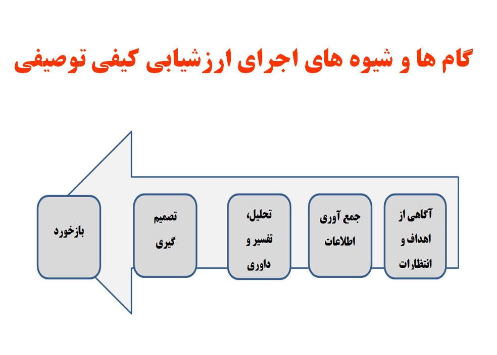 پاورپوینت ارزشیابی توصیفی